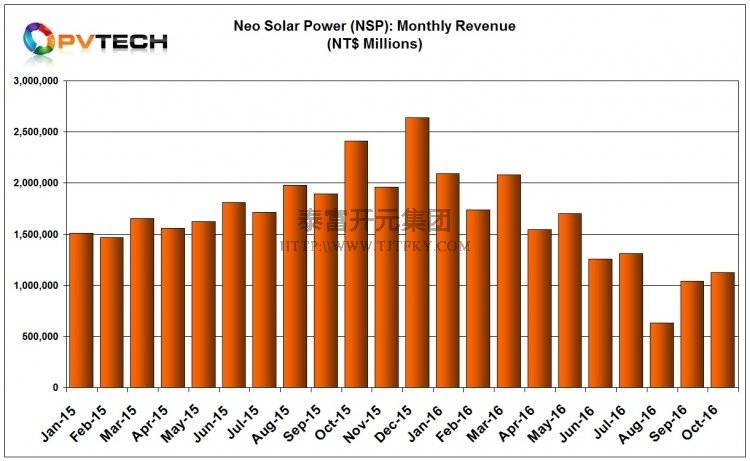 TAIWAN ROUND UP: Cell producers NSP, Gintech & Solartech see sales rise in October