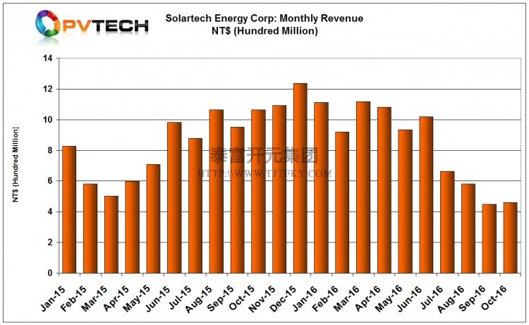 TAIWAN ROUND UP: Cell producers NSP, Gintech & Solartech see sales rise in October