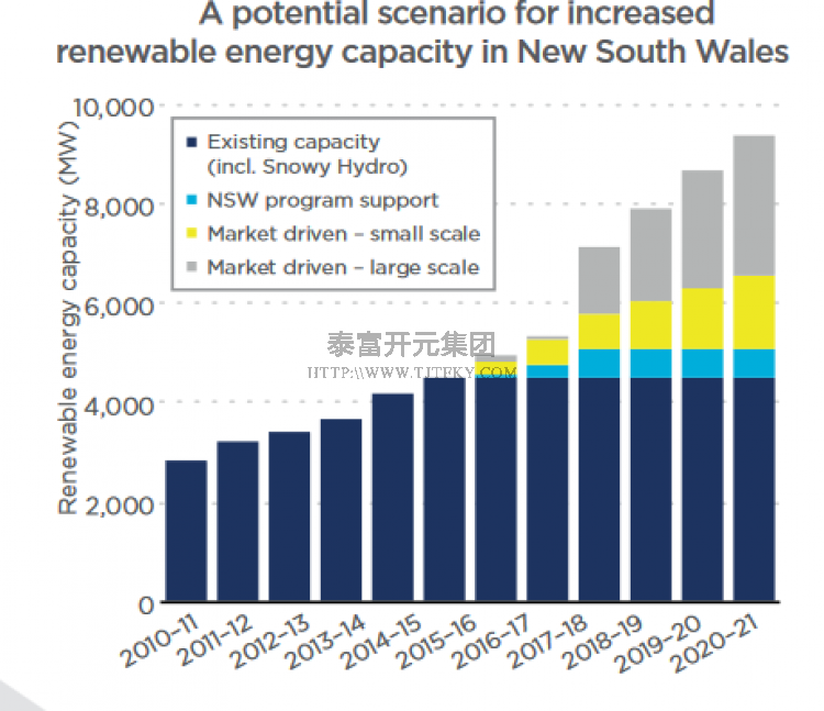 New South Wales to increase renewables’ PPAs under 2050 zero carbon plan